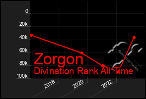 Total Graph of Zorgon