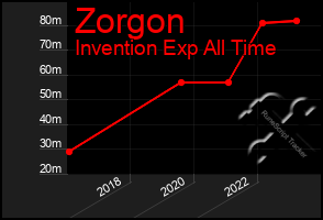 Total Graph of Zorgon