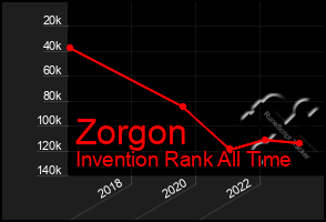 Total Graph of Zorgon