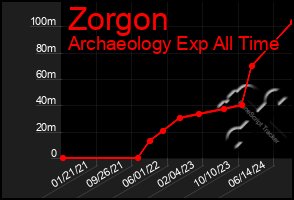 Total Graph of Zorgon