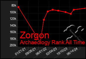 Total Graph of Zorgon