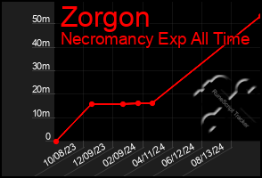 Total Graph of Zorgon