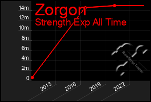 Total Graph of Zorgon