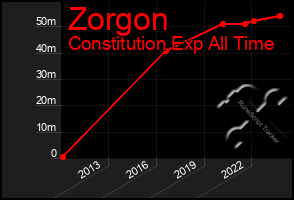 Total Graph of Zorgon