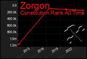 Total Graph of Zorgon