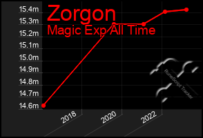 Total Graph of Zorgon