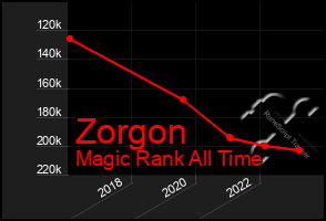 Total Graph of Zorgon