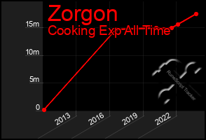 Total Graph of Zorgon