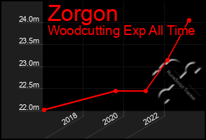 Total Graph of Zorgon