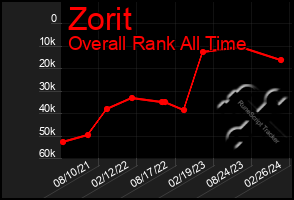 Total Graph of Zorit