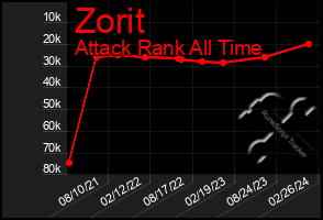 Total Graph of Zorit