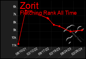 Total Graph of Zorit