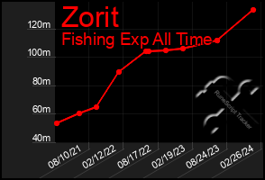 Total Graph of Zorit