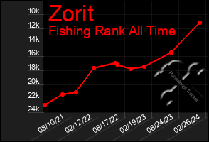 Total Graph of Zorit