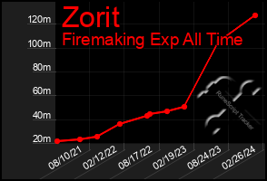 Total Graph of Zorit