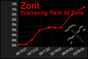 Total Graph of Zorit