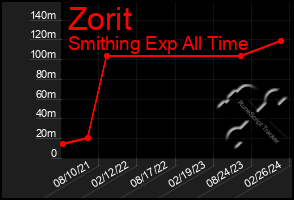 Total Graph of Zorit