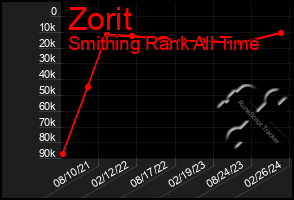 Total Graph of Zorit