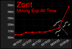 Total Graph of Zorit