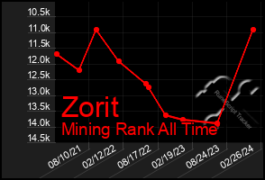 Total Graph of Zorit