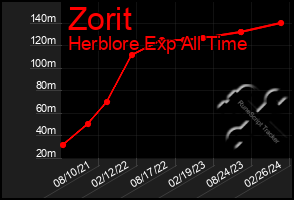 Total Graph of Zorit