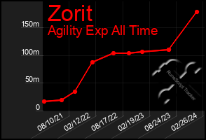 Total Graph of Zorit