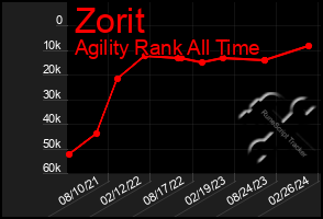 Total Graph of Zorit