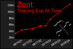 Total Graph of Zorit