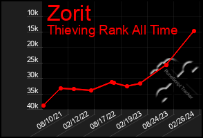 Total Graph of Zorit