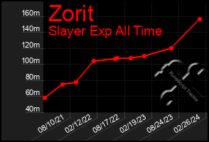 Total Graph of Zorit