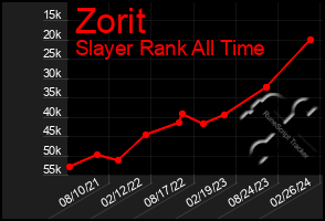 Total Graph of Zorit