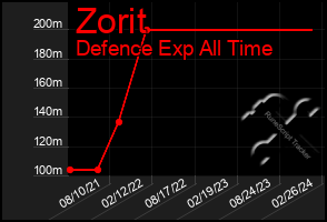 Total Graph of Zorit