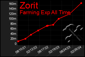 Total Graph of Zorit