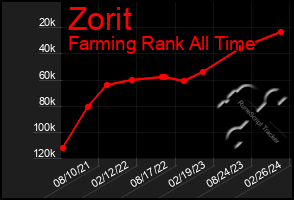 Total Graph of Zorit