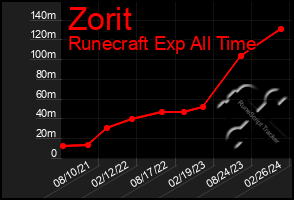 Total Graph of Zorit