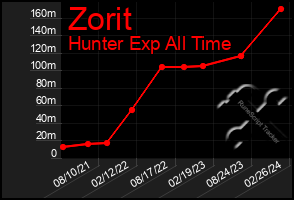 Total Graph of Zorit