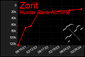 Total Graph of Zorit