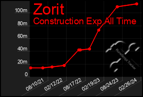 Total Graph of Zorit