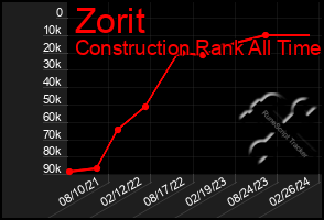 Total Graph of Zorit