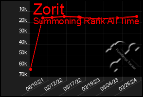 Total Graph of Zorit