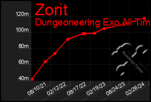 Total Graph of Zorit