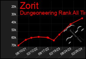 Total Graph of Zorit