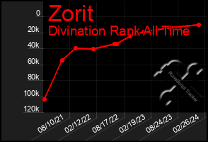 Total Graph of Zorit