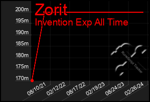 Total Graph of Zorit