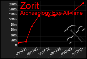 Total Graph of Zorit