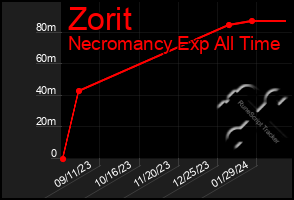 Total Graph of Zorit