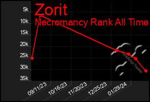 Total Graph of Zorit