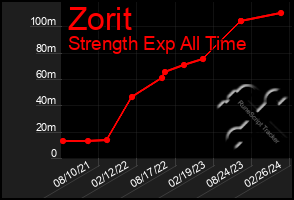 Total Graph of Zorit