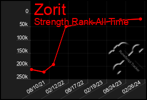 Total Graph of Zorit