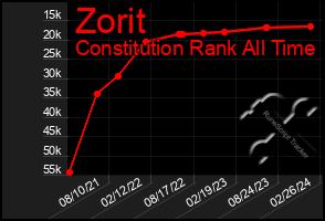 Total Graph of Zorit